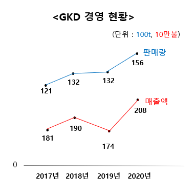 GKD 경영현황 그래프.  단위 100t, 10만불 / 2017년(판매량 121, 매출액 181), 2018년(판매량 132, 매출액 190), 2019년(판매량 132, 매출액 174), 2020년(판매량 156, 매출액 208)