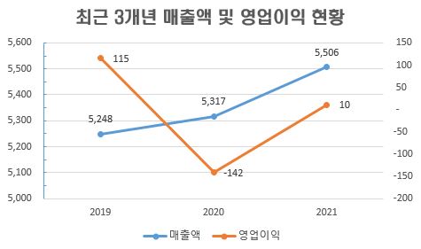 3-1 최근 3개년 매출액 및 영업이익 현황 그래프_매출액 2019년 5,248 2020년 5,317 2021년 5,506. 영업이익 2019년 115 2020년 -142 2021년 10