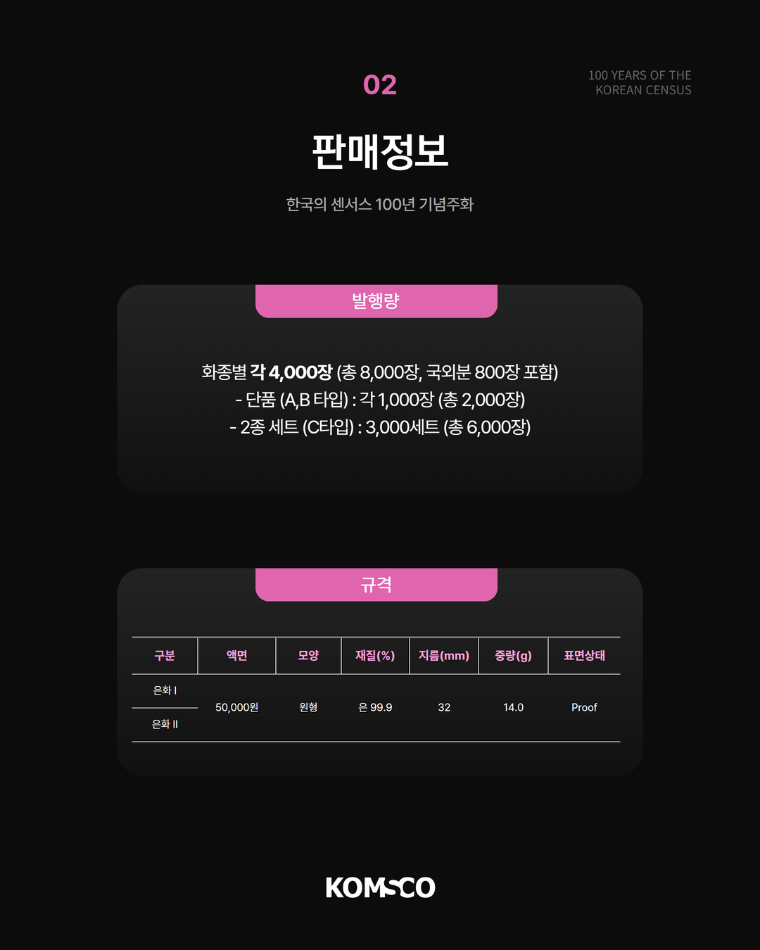 100 YEARS OF THE KOREAN CENSUS 02 판매정보 한국의 센서스 100년 기념주화 발행량 화종별 각 4,000장(총 8,000장, 국외분 800장 포함) - 단품(A,B타입):각1,000장(총 2,000장) - 2종 세트(C타입):3,000세트(총 6,000장) 규격 구분 은화 액면 모양 재질(%) 지름(mm) 중량(g) 표면상태 은화Ⅰ 은화Ⅱ 50,000원 원형 은99.9 32 14.0 Proof KOMSCO