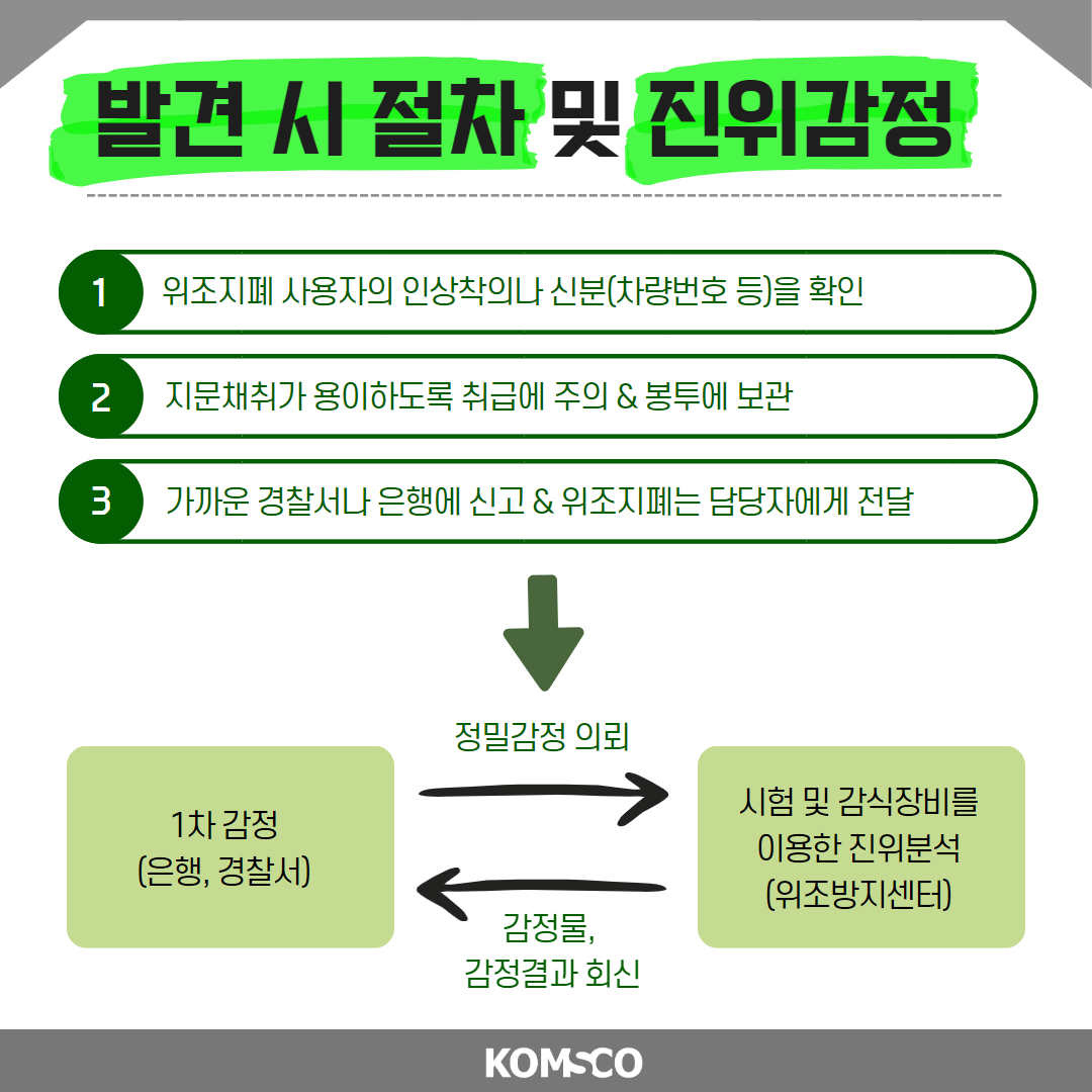 발견 시 절차 및 진위감정  1. 위조지폐 사용자의 인상착의나 신분(차량번호 등)을 확인 2. 지문채취가 용이하도록 취급에 주의 & 봉투에 보관 3. 가까운 경찰서나 은행에 신고 & 위조지폐는 담당자에게 전달  1차 감정(은행, 경찰서)  →(정밀감정 의뢰)→ ←(감정물, 감정결과 회신)←  시험 및 감식장비를 이용한 진위분석(위조방지센터) komsco