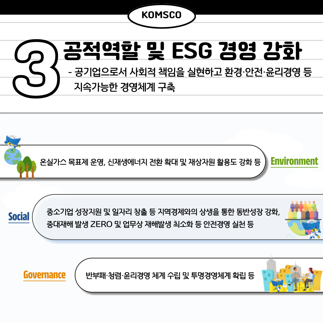 3. 공적역할 및 ESG 경영 강화 공기업으로서 사회적 책임을 실현하고 환경 안전 윤리겅영 등 지속가능한 경영체계 구축 온실가스 목표제 운영, 신재생에너지 전환 확대 및 재상자원 활용도 강화 등 중소기업 성장지원 및 일자리 창출 등 지역경제와의 상생을 통한 동반성장 강화, 중대재해 발생 ZERO 및 업무상 재해발생 최소화 등 안전경영 실천 등 반부패.청렴.윤리경영 체계 수립 및 투명경영체계 확립 등