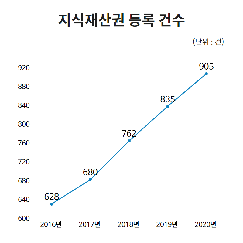 1. 조폐공사 지식재산권 보유 건수