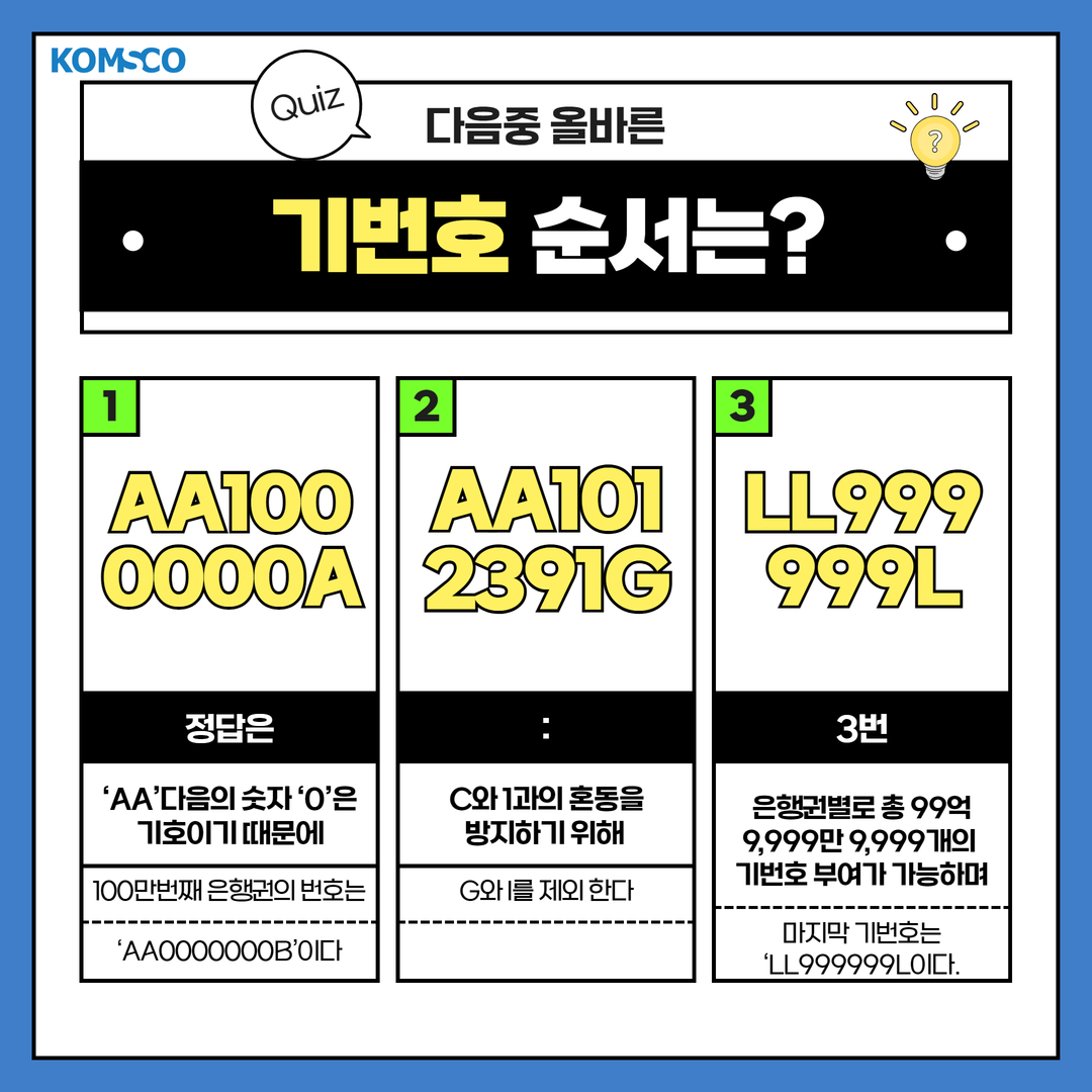 다음 중 올바른 기번호 순서는? 정답은 3번 1. AA1000000A : 'AA' 다음의 숫자 '0'은 기호이기 때문에 100만번째 은행권의 번호는 'AA0000000B'이다.2. AA1012391G : C와 1과의 혼동을 방지하기 위해 G와 I를 제외한다.3. LL999999L : 은행권별로 총 99억 9,999만 9,999개의 기번호 부여가 가능하며 마지막 기번호는 'LL999999L'이다.