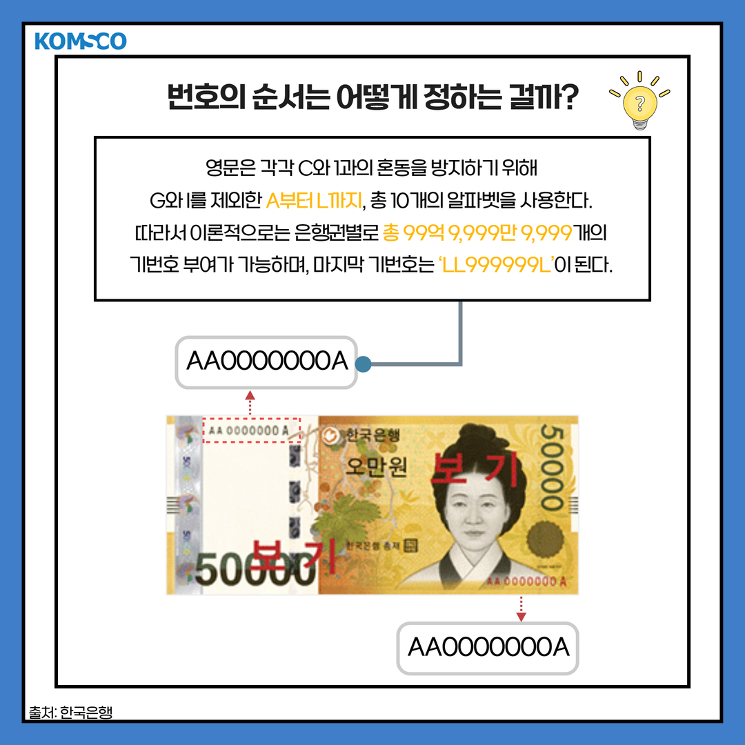 번호의 순서는 어떻게 정하는 걸까? 영문은 각각 C와 1과의 혼동을 방지하기 위해 G와 I를 제외한 A부터 L까지, 총 10개의 알파벳을 사용한다.따라서 이론적으로 은행권별로 총 99억 9,999만 9,999개의 기번호 부여가 가능하며,마지막 기번호는 'LL999999L'이 된다. 출처: 한국은행