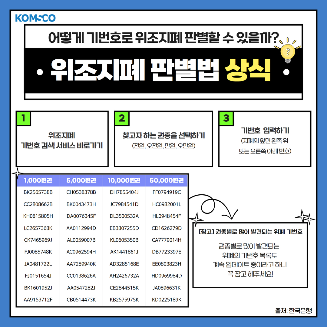 어떻게 기번호로 위조지폐 판별할 수 있을까?위조지폐 판별법 상식 1. 위조지폐 기번호 검색 서비스 바로가기2. 찾고자 하는 권종을 선택하기(천원, 오천원, 만원, 오만원)3. 기번호 입력하기(지폐의 앞면 왼쪽 위 또는 오른쪽 아래 번호) [참고] 권종별로 많이 발견되는 위폐 기번호권종별로 많이 발견되는 위폐의 기번호 목록도 계속 업데이트 중이라고 하니꼭 참고 해주세요! 1,000원권 5,000원권 10,000원권 50,000원권  BK2565738B  CH0538378B  DH7855404J  FF0794919C  CC2808662B  BK0043473H  JC7984541D  HC0982001L  KH0815805H  DA0076345F  DL3500532A  HL0948454F  LC2657368K  AA0112994D  EB3807255D  CD1626279D  CK7465969]  AL0059007B  KL0605350B  CA7779014H  FJ0085748K  AC0962594H  AK1441861J  DB7723397E  JA0481722L  AA7289940K  AD3285168E  EE0803823H  FJ0151654J  CC0138626A  AH2426732A  HD0969984D  BK1601952J  AA0547282J  CE2844515K  JA0896631K  AA9153712F  CB0514473K  KB2575975K  KD0225189K 출처: 한국은행