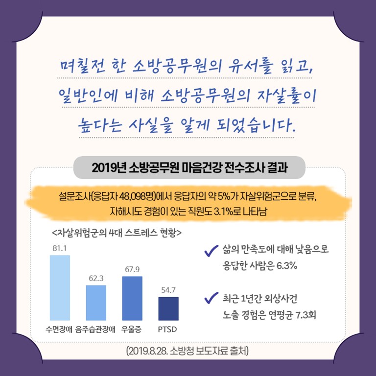 며칠전 한 소방공무원의 유서를 읽고, 일반인에 비해 소방공무원의 자살률이 높다는 사실을 알게 되었습니다.  2019년 소방공무원 마음건강 전수조사 결과 설문조사 응답자 48,098명에서 응답자의 약 5%가 자살위험군으로 분류, 자해시도 경험이 있는 직원도 3.1%로 나타났습니다.  자살위험군의 4대 스트레스 현황은 수면장애 81.1%, 음주습관장애 62.3%, 우을증 67.9%, PTSD 54.7%로 나타났습니다.  삶의 만족도에 대해 낮음으로 응답한 사람은 6.3%, 최근 1년간 외상사건 노출 경험은 연평균 7.3회로 응답했습니다.