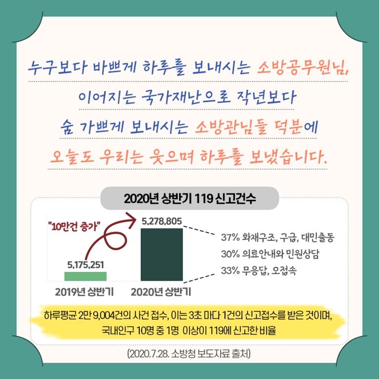 누구보다 바쁘게 하루를 보내시는 소방공무워님, 이어지는 국가재난으로 작년보다 숨 가쁘게 보내시는 소방관님들덕분에 오늘도 우리는 웃으며 하루를 보냈습니다.   2020년 상반기 119 신고건수는 하루평균 2만 9,004건의 사건접수, 이는 3초마다 1건의 신고접수를 받은것이며, 국내인구 10명 중 1명 이상이 119에 신고한 비율입니다. 2019년 상반기 5,175,251건 대비 10만건 증가된 5,278,805건입니다.  37%가 화재구조, 구급, 대민출동이며 30%가 의료안내와 민원상담입니다.