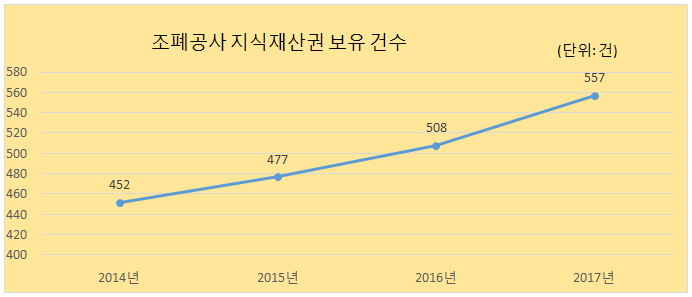 2018012511925664_20180125_보도자료(F 조폐공사 지식재산권 보유 건수 550건 돌파) 이미지.png