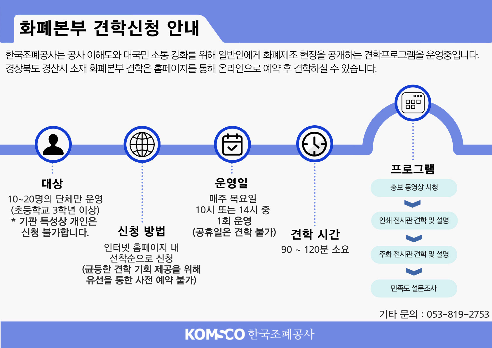 [화폐본부 견학신청 안내] 한국조폐공사는 공사 이해도와 대국민 소통 강화를 위해 일반인에게 화폐제조 현장을 공개하는 견학프로그램을 운영중입니다. 경상북도 경산시 소재 화폐본부 견학은 홈페이지를 통해 온라인으로 예약 후 견학하실 수 있습니다. [견학안내절차 설명] 1. 대상:10~20명의 단체만 운영(초등학교 3학년 이상 * 기관 특성상 개인은 신청 불가합니다.) 2.신청방법:인터넷 홈페이지 내 선착순으로 신청(균등한 견학 기회 제공을 위해 유선을 통한 사전 예약 불가) 3. 운영일:매주 목요일 10시 또는 14시 중 1회 운영 (공휴일은 견학 불가) 4.견학 시간 90~120분 소요 5.프로그램:홍보 동영상 시청>인쇄 전시관 견학 및 설명>주화 전시관 견학 및 설명>만족도 설문조사 -기타 문의:053-819-2753 한국조폐공사