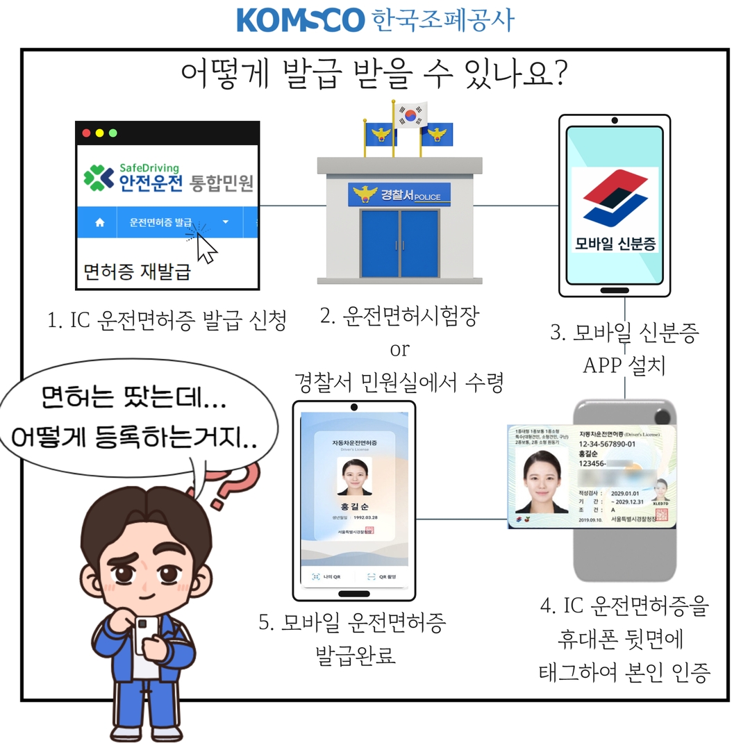 어떻게 발급 받을 수 있나요? 1.IC 운전면허증 발급 신청 2. 운전면허시험장 or 경찰서 민원실에서 수령 3. 모바일 신분증 APP 설치 4. IC 운전면허증을 휴대폰 뒷면에 5. 모바일 운전면허증 발급완료
