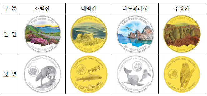 2021년도 한국의 국립공원 기념주화 이미지.  위쪽 앞면, 아래쪽 뒷면이미지. 왼쪽부터 소백산 앞뒷면, 태백산 앞뒷면, 다도해해상 앞뒷면, 주왕산 앞뒷면