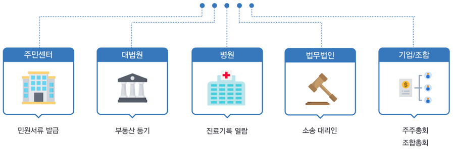 주민센터-민원서류밥급, 대법원-부동산 등기, 병원-진료기록 열람, 법무법인- 소송 대리인, 기업/조합-주주총회/조합총회