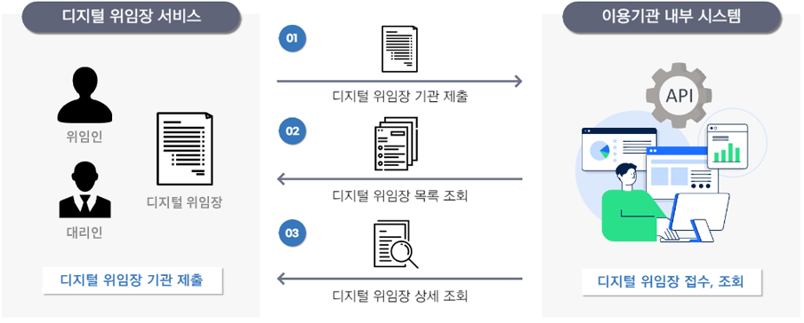 디지털 위임장 이용기관 활용(API 연계) 도식화 이미지