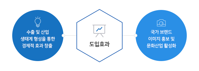 [도입효과] 1.수출 및 산업 생태계 형성을 통한 경제적 효과 창출 2.국가 브랜드 이미지 홍보 및 문화산업 활성화