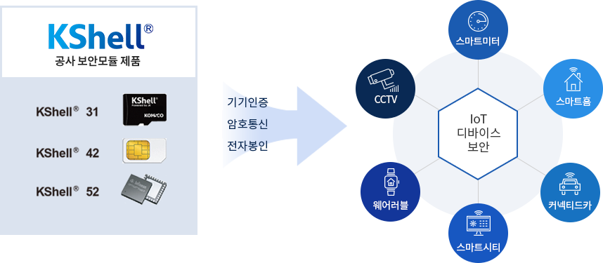 KShell 공사 보안모듈 제품 : KShell 31, KShell 42, KShell 52 → 기기인증, 암호통신, 전자봉인 → IoT디바이스보안(스마트미터, 스마트홈, 커넥티드카, 스마트시티, 웨어러블, CCTV)