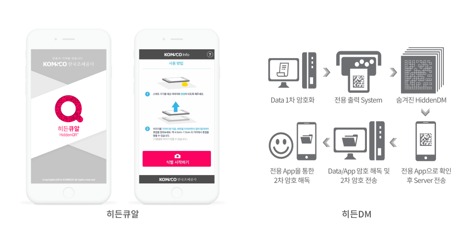 보안정보화코드 히든큐알이미지 히든DM Data 1차 암호화 → 전용 출력 System → 숨겨진 HiddenDM → 전용 App으로 확인 후 Server 전송 → Data/App 암호 해독 및 2차 암호 전송 → 전용 App을 통한 2차 암호 해독