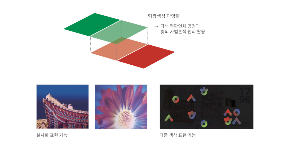 형광 다중화 요소 형광색상 다양화 → 다색 평판인쇄 공정과 빛의 가법혼색 원리 활용 실사화 표현 가능 나중 색상 표현 가능