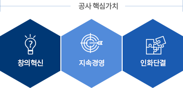 공사 핵심가치 : 창의혁신, 지속경영, 인화단결