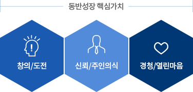 동반성장 핵심가치 : 창의/도전, 신뢰/주인의식, 경청/열린마음