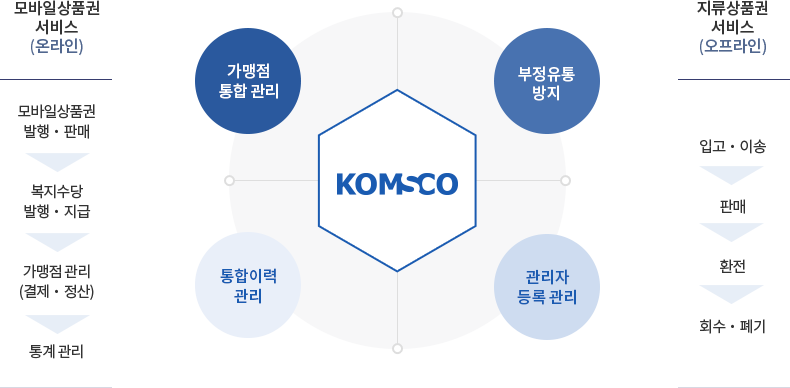 KOMSCO가 제공하는 온오프라인 통합솔루션 안내입니다.  자세한 설명은 아래에 있습니다.