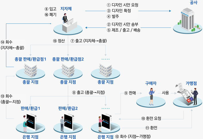 상품권 전체흐름 순서도 이미지입니다.  자세한 설명은 아래에 있습니다